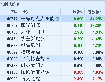 原標題：港股異動︱多只光伏股回吐超一成 料歐盟需求難解決產(chǎn)能過剩            智通財經(jīng)APP獲悉，多只炒高的光伏股今日顯著回吐，截至11時53分，卡姆丹克太陽能(00712)跌14.29%，報價0.09港元，陽光能源(00757)跌13.39%，報0.11港元。  據(jù)悉，歐盟對中國光伏產(chǎn)品反傾銷和反補貼措施將于9月3日到期后終止，帶動光伏股，保利協(xié)鑫(03800)現(xiàn)價0.59元，大和認為歐盟的邊際增量需求，不會在短期內(nèi)改變中國太陽能產(chǎn)業(yè)的產(chǎn)能過剩局面