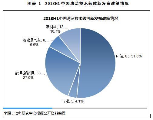 原標(biāo)題：產(chǎn)業(yè)觀察:2018H1清潔技術(shù)投資斷崖式下滑，產(chǎn)業(yè)爬升動力不足            根據(jù)清科研究中心《2018H1中國清潔技術(shù)領(lǐng)域重點(diǎn)政策&投資機(jī)構(gòu)（基金）匯編》，2018上半年，國務(wù)院、國家發(fā)改委、環(huán)保部、工信部、財(cái)政部等部門累計(jì)發(fā)布清潔技術(shù)領(lǐng)域重點(diǎn)政策108項(xiàng)，政策發(fā)布密集度較往年同期大幅增加。行業(yè)投資方面，2018上半年，中國清潔技術(shù)領(lǐng)域總披露投資額近70億元人民幣，僅有2017上半年的6成左右，不足2017下半年的1/3，整體下滑明顯；參投機(jī)構(gòu)共有100余家，機(jī)構(gòu)關(guān)注度較往年也有
