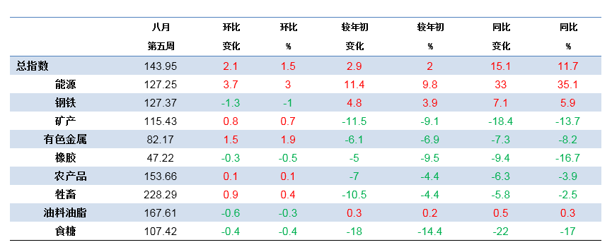 原標題：上周，中國大宗商品價格指數(shù)為143.95點，比前一周升2.1點            八月第五周（8月27日至9月2日），中國大宗商品價格指數(shù)（CCPI）為143.95點，比前一周上升2.1點，漲幅1.5%；比年初上升2.9點，漲幅2%；比上年同期上升15.1點，漲幅11.7%。分類指數(shù)方面，共有五大類商品價格指數(shù)上漲，其中能源類、有色金屬類漲幅居前，分別上漲3%和1.9%；鋼鐵類、橡膠類降幅居前，分別下降1%和0.5%