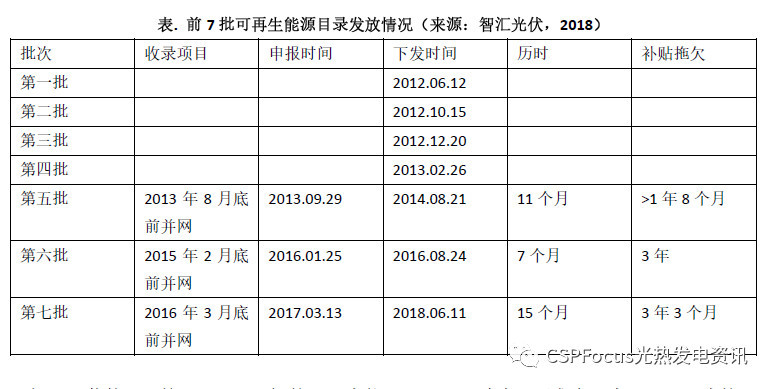 原標(biāo)題：光熱發(fā)電“阿喀琉斯之踵”是可再生能源補(bǔ)貼嗎？            近期，第七批可再生能源補(bǔ)貼目錄正式下發(fā)，光伏、風(fēng)電和生物質(zhì)能發(fā)電行業(yè)歡欣鼓舞。但高興之余，令人擔(dān)憂的是補(bǔ)貼拖欠的時間正變得越來越長