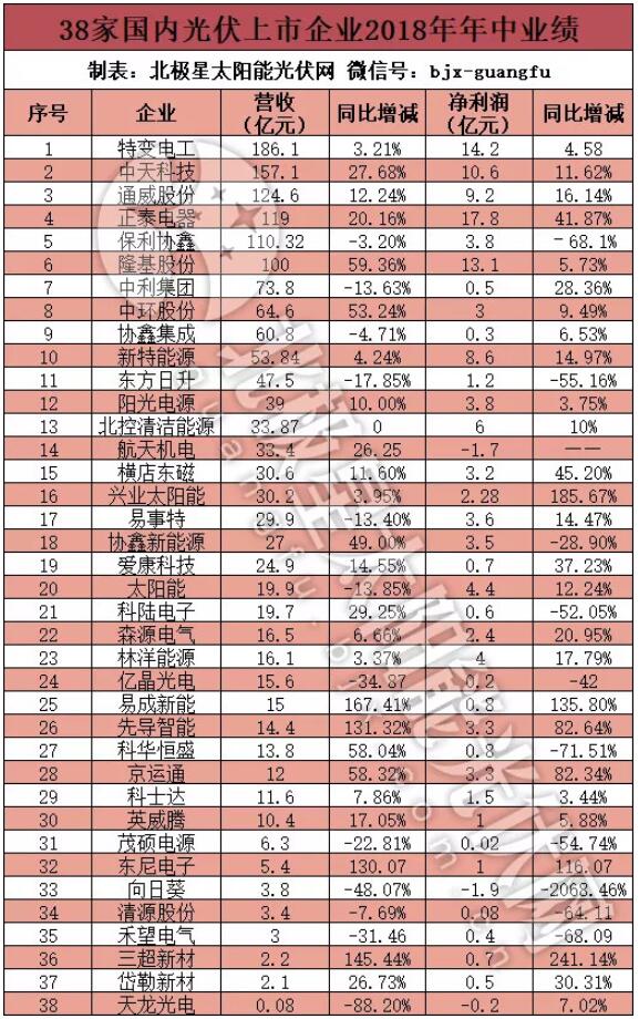                                         
	　　又到一年中報季。截至目前，38家國內(nèi)上市的光伏企業(yè)陸續(xù)發(fā)布了年中報告