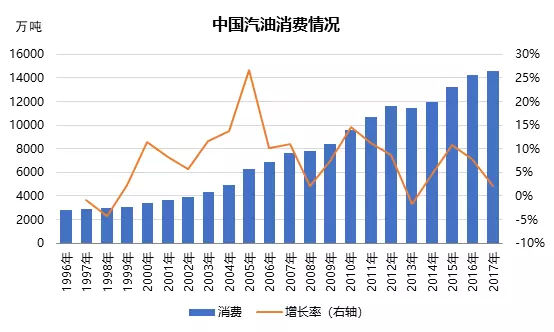 原標題：成品油消費逐年走高 同比處低速增長階段             中宇資訊 深度觀察  成品油消費情況變遷  成品油是經(jīng)過原油的生產(chǎn)加工而成，可分為石油燃料、石油溶劑與化工原料、潤滑劑、石蠟、石油瀝青、石油焦6類。成品油被廣泛應用于農(nóng)、林、牧、漁業(yè)、工業(yè)、建筑業(yè)、交通運輸及倉儲郵政業(yè)、批發(fā)零售業(yè)和住宿餐飲業(yè)、生活消費等等，涉及日常生活的方方面，可以被稱為支撐中國近代經(jīng)濟騰飛的血液