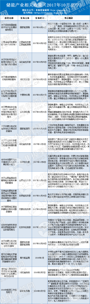 原標題：中國儲能發(fā)展歷程及儲能政策法規(guī)梳理            時至今日我國儲能產(chǎn)業(yè)也已經(jīng)出臺多項相關政策。筆者接下來將從儲能產(chǎn)業(yè)、電力輔助服務、微電網(wǎng)相關政策作以簡單梳理