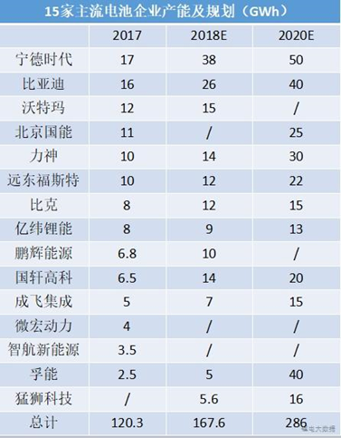 
	中國(guó)儲(chǔ)能網(wǎng)訊：隨著2018年中報(bào)披露期的結(jié)束，寧德時(shí)代、比亞迪和國(guó)軒高科等幾家國(guó)內(nèi)動(dòng)力鋰電池頭部企業(yè)也已全部交出了2018上半年的成績(jī)單。從幾家龍頭企業(yè)的情況來(lái)看，行業(yè)內(nèi)的許多公司在過(guò)去的半年中，都呈現(xiàn)出了“增收減利”的共同特征