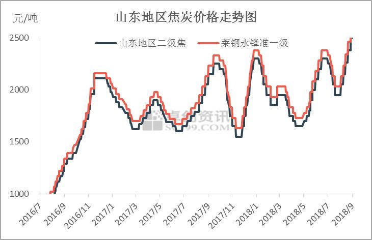 原標題：【卓創(chuàng)視點】9月伊始，焦煤慢熱終迎漲勢            導語：8月鋼材及焦炭市場強勢上漲，以唐山鋼坯為例，8月份唐山鋼坯價格累計漲140元/噸至3980元/噸，漲幅為3.6%。焦炭方面，以山東地區(qū)準一焦為例，8月份焦炭價格累計漲540元/噸至2580元/噸，漲幅為26.47%