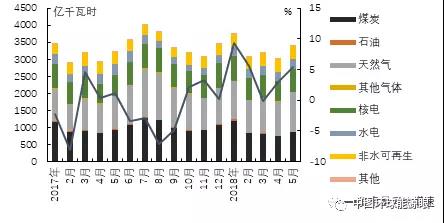 　　2018年5月，美國凈發(fā)電量為3390.6億千瓦時，同比增長5.4%，較上月提高2.5個百分點。常規(guī)能源發(fā)電中煤炭發(fā)電量持續(xù)減少，為854億千瓦時，同比減少8.3%;天然氣發(fā)電量為1156億千瓦時，同比增長20.0%，增速提高