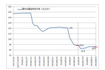 原標(biāo)題：【產(chǎn)業(yè)要聞】國(guó)內(nèi)多晶硅企業(yè)擴(kuò)產(chǎn)統(tǒng)計(jì)以及2018年多晶硅市場(chǎng)評(píng)述與后市展望            一、多晶硅價(jià)格觸底慢回彈 2018年7-8月份多晶硅價(jià)格觸底后緩慢回彈，7月初太陽(yáng)能一級(jí)致密料成交價(jià)9.38萬(wàn)元/噸，第二周觸底到階段性低點(diǎn)8.78萬(wàn)元/噸，從第三周開始緩慢回升，每周漲幅都僅在1%左右，價(jià)格回升到8月初的9.09萬(wàn)元/噸后維持不變。 支撐多晶硅價(jià)格緩慢回彈的原因：5月中下旬之后，多晶硅市場(chǎng)逐步進(jìn)入價(jià)格下跌態(tài)勢(shì)，一方面由于“630”搶裝不及預(yù)期，另一方面主要是由于“531”新的光伏政策出