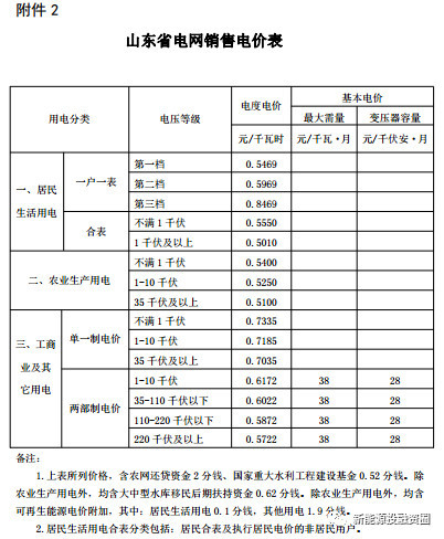 原標題：華東區(qū)域光伏平價上網(wǎng)電價分析            中國按大區(qū)劃分為華北、東北、華東、華中、華南、西南、西北、港澳臺八個部分，本文投融君就來帶大家匯總一下華東區(qū)域(山東、江蘇、安徽、浙江、福建、上海)光伏平價上網(wǎng)的電價，其他區(qū)域電價近期會陸續(xù)匯總，盡請關注。 一、山東  1、全額上網(wǎng)項目上網(wǎng)電價 脫硫煤標桿電價：0.3949元/KWh