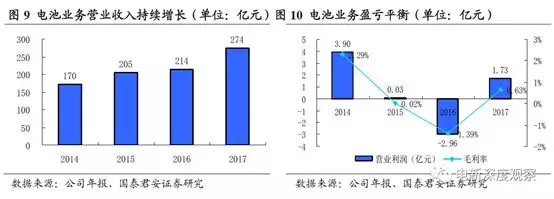 　　客戶遍布全球卻不怎么賺錢(qián)，LG化學(xué)是電池行業(yè)中的典型代表?！　∧陥?bào)數(shù)據(jù)顯示，2017年LG化學(xué)電池業(yè)務(wù)(包括小型電池、動(dòng)力電池和ESS電池)收入274億元，占總收入的17%，電池業(yè)務(wù)營(yíng)業(yè)利潤(rùn)1.73億元