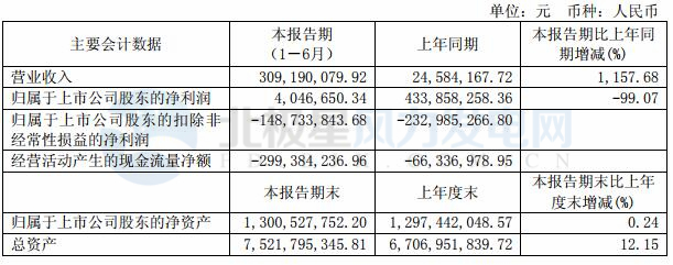 　　華銳風(fēng)電2018上半年實(shí)現(xiàn)營(yíng)業(yè)收入3.09億元（人民幣，下同），同比增長(zhǎng)1,157.68%；實(shí)現(xiàn)歸屬于上市公司股東的凈利潤(rùn)404.66萬(wàn)元，同比下降99.07%?！　〗?jīng)營(yíng)情況的討論與分析　　主要經(jīng)營(yíng)成果和重大事項(xiàng)如下：　　1、風(fēng)電主機(jī)業(yè)務(wù)逐步恢復(fù)，營(yíng)業(yè)收入大幅增加；歷史項(xiàng)目出保，成本費(fèi)用控制效果顯著　　2018上半年，華銳風(fēng)電執(zhí)行的新疆楓煜 5 萬(wàn)千瓦 EPC 項(xiàng)目已全部完成吊裝，公司不僅在 2MW 風(fēng)機(jī)產(chǎn)品市場(chǎng)實(shí)現(xiàn)了突破，在 EPC 項(xiàng)目建設(shè)方面也積累了有益經(jīng)驗(yàn)，后運(yùn)維業(yè)務(wù)量也有了明顯的增長(zhǎng)