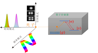 　　【中國儀表網 儀表研發(fā)】近日，中國科學院院士、中國科學技術大學教授郭光燦團隊在量子存儲領域取得新進展，該團隊李傳鋒、周宗權等人成功研制出多自由度并行復用的固態(tài)量子存儲器，在國際上首次實現(xiàn)跨越三個自由度的復用量子存儲，并展示了時間和頻率自由度的任意光子脈沖操作功能。該成果于8月24日發(fā)表在國際期刊《自然-通訊》上