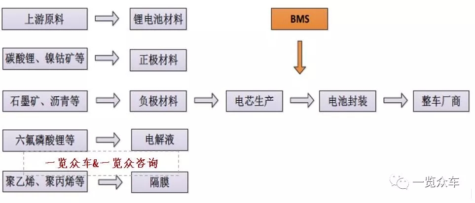 　　電池管理系統(BMS)屬于電池包一部分，電池包是新能源汽車核心能量源，為整車提供驅動電能，它主要通過金屬材質的殼體包絡構成電池包主體。模塊化的結構設計實現了電芯的集成，通過熱管理設計與仿真優(yōu)化電池包熱管理性能;電器部件及線束實現了控制系統對電池的安全保護及連接路徑;通過BMS實現對電芯的管理，以及與整車的通訊及信息交換