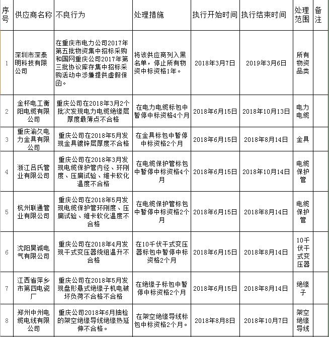 
	
                    
	【電纜網(wǎng)訊】日前，國家電網(wǎng)公司電子商務(wù)平臺發(fā)布了《國網(wǎng)重慶市電力公司關(guān)于供應(yīng)商不良行為處理情況的通報(bào)（2018年8月）》，依據(jù)《國家電網(wǎng)公司供應(yīng)商不良行為處理管理細(xì)則》的有關(guān)規(guī)定，對18家供應(yīng)商包括產(chǎn)品質(zhì)量問題、履約不誠信等18起不良行為進(jìn)行了處理。

	

	

	18起不良行為的處理期都是從2018年開始，其中11起屬于8月份新增