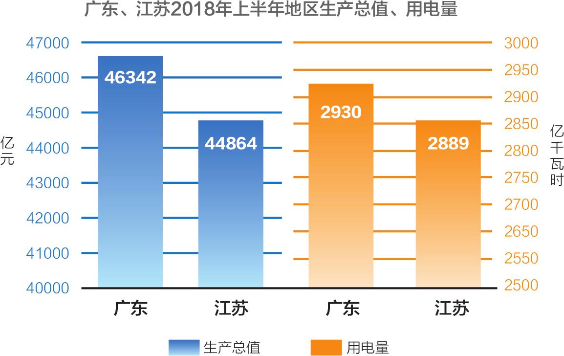 　　近日，各省上半年GDP數(shù)據(jù)陸續(xù)出爐，廣東省繼續(xù)穩(wěn)居第一，上半年地區(qū)生產總值達到46341.9億元，江蘇省緊隨其后，達到44863.5億元，廣東和江蘇依舊是遙遙領先的第一梯隊，與位居第三的山東省39658.1億元的地區(qū)生產總值相比，分別領先6683.8億元和5205.4億元。　　與亮眼的經(jīng)濟數(shù)據(jù)相呼應的是，8月9日，江蘇電網(wǎng)最高調度用電負荷達到1.0263億千瓦，創(chuàng)下該省歷史新高