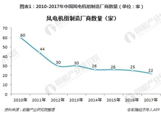 　　風(fēng)電機組制造商競爭情況：產(chǎn)能淘汰，市場向龍頭集中
　　根據(jù)中國風(fēng)能協(xié)會的統(tǒng)計，因為電價下調(diào)的因素，2015年全國風(fēng)電裝機出現(xiàn)搶裝，新增風(fēng)電裝機容量30.75GW。隨后又由于“三北”棄風(fēng)地區(qū)項目停建、海上風(fēng)電未實現(xiàn)規(guī)?；纫蛩赜绊懀?016、2017年國內(nèi)風(fēng)電新增裝機均出現(xiàn)了不同程度的下滑