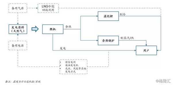 原標題：【 創(chuàng)豐研究】天然氣分布式能源深度報告            作者：袁孝言   目前，天然氣分布式能源在政策及補貼上未來向好，隨著中國天然氣價格的下降和微電網(wǎng)市場的形成，分布式天然氣能源具有了投資的經(jīng)濟性和明確的退出渠道，在電價合理地區(qū)天然氣分布式能源站的投資引起廣泛的關(guān)注。」  不同于常規(guī)能源站，分布式能源站為用戶側(cè)自發(fā)自用的小型能源站，多使用清潔能源發(fā)電，且獨立運行，適合大型用能個體建設(shè)使用