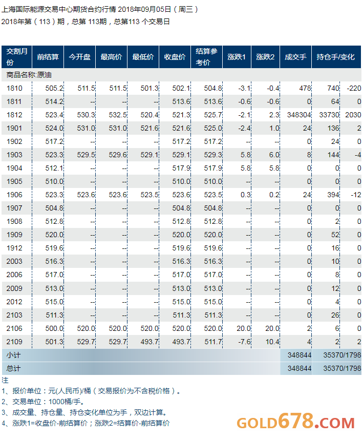原標題：颶風(fēng)鬧烏龍INE先漲后跌，OPEC產(chǎn)油國爭先降價搶占市場            　　匯金網(wǎng) 訊: 受美國颶風(fēng)或?qū)е履鞲鐬碂捰蛷S大量關(guān)停的影響，全球油價短時間出現(xiàn)一波急拉，其中中國INE原油一度到達532.5元高位，刷新8月8日以來高點。不過隨著有消息稱颶風(fēng)東移，減輕了市場對于煉油廠關(guān)停的擔(dān)憂，INE迅速回落，但是維持在520美元上方，因冬季需求高峰臨近以及伊朗原油產(chǎn)量縮減幅度超出預(yù)期