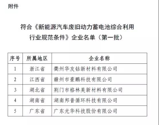 
	工信部網(wǎng)站消息，按照《新能源汽車動力蓄電池回收利用管理暫行辦法》要求，依據(jù)《新能源汽車廢舊動力蓄電池綜合利用行業(yè)規(guī)范條件》，經(jīng)企業(yè)申報、省級工業(yè)和信息化主管部門審核、專家評審、現(xiàn)場核查和網(wǎng)上公示等程序，現(xiàn)將符合《新能源汽車廢舊動力蓄電池綜合利用行業(yè)規(guī)范條件》企業(yè)名單(第一批)予以公告。



	附件：符合《新能源汽車廢舊動力蓄電池綜合利用行業(yè)規(guī)范條件》企業(yè)名單(第一批)


	



	工業(yè)和信息化部


	2018年9月3日
