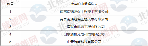 
	中國儲能網(wǎng)訊：近日，山東魯能2018年智能微電網(wǎng)群物資采購項目中標候選人進行公示，包1~包5候選人分別為南瑞繼保、默末能源、清投光電、中天儲能公司。中天儲能中標包5為磷酸鐵鋰儲能電池組