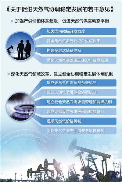  　　經(jīng)歷了2015、2016年短暫、階段性的天然氣消費(fèi)增速放緩，2017年我國天然氣全年消費(fèi)量2386億立方米，同比增長15.9%，天然氣消費(fèi)快速增長展現(xiàn)了發(fā)展的巨大潛力，但同時(shí)也暴露出產(chǎn)業(yè)發(fā)展不平衡不充分問題，比如國內(nèi)產(chǎn)量增速低于消費(fèi)增速，基礎(chǔ)設(shè)施存在短板，互聯(lián)互通程度不夠，市場化價(jià)格機(jī)制未充分形成等?！　鴦?wù)院日前印發(fā)《關(guān)于促進(jìn)天然氣協(xié)調(diào)穩(wěn)定發(fā)展的若干意見》（以下簡稱《意見》），提出了加大國內(nèi)勘探開發(fā)力度、健全天然氣多元化海外供應(yīng)體系、構(gòu)建多層次儲(chǔ)備體系等10方面具體舉措
