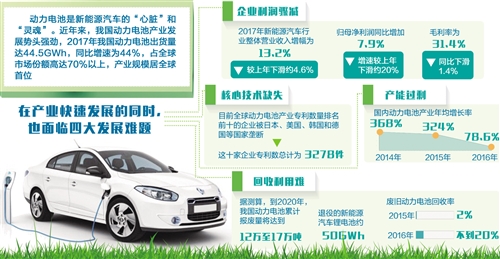 　　近年來，在我國新能源汽車產(chǎn)業(yè)快速發(fā)展的帶動(dòng)下，作為核心部件的動(dòng)力電池產(chǎn)業(yè)也得到了迅猛發(fā)展，2017年我國動(dòng)力電池產(chǎn)業(yè)規(guī)模居于世界首位。但在產(chǎn)業(yè)快速發(fā)展的同時(shí)，也出現(xiàn)了企業(yè)利潤驟減、核心技術(shù)缺失、產(chǎn)能過剩和回收利用難等問題，應(yīng)從加強(qiáng)頂層設(shè)計(jì)、提升企業(yè)研發(fā)實(shí)力、降低企業(yè)生產(chǎn)成本、完善回收體系、加快人才培養(yǎng)等方面積極加以應(yīng)對，助推我國新能源汽車產(chǎn)業(yè)做大做強(qiáng)