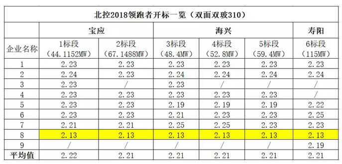 　　9月3日，北控清潔能源第三批領(lǐng)跑項(xiàng)目組件集采開標(biāo)，據(jù)光伏們了解，此次招標(biāo)共分為6個標(biāo)段，總?cè)萘繛?86.864MW，均為雙面雙玻310Wp組件?！　拈_標(biāo)情況看，最終共有9家組件企業(yè)參與此次招標(biāo)，報(bào)價集中于2.13-2.24元/瓦之間，相比于之前的領(lǐng)跑者組件投標(biāo)，此次價格分布較為集中，6個標(biāo)段的平均價格均位于2.21-2.22元/瓦之間