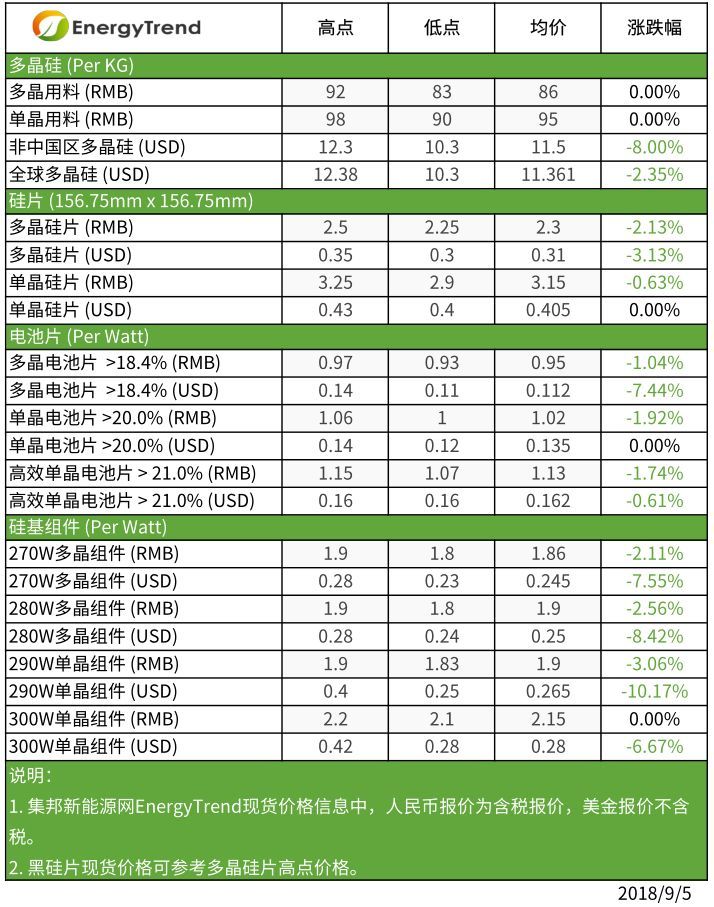 原標題：【光伏】硅片、電池片與組件價格全線下跌             根據(jù)集邦咨詢旗下新能源研究中心集邦新能源網(wǎng)（EnergyTrend）分析，本周市場維持需求不振且價格繼續(xù)下探的局面。歐洲MIP結(jié)束確實會帶動當?shù)爻山粌r格下修的趨勢，但是買賣雙方正要開始談判，實際交易價受影響還需一段時間