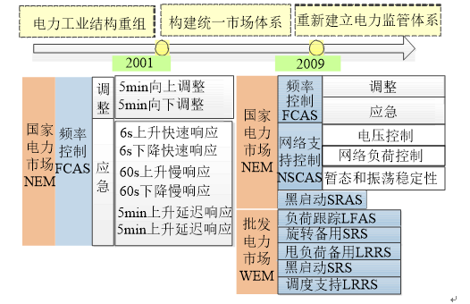 
	中國(guó)儲(chǔ)能網(wǎng)訊：目前中國(guó)電力輔助服務(wù)市場(chǎng)仍處于初級(jí)發(fā)展階段,產(chǎn)品分類及交易補(bǔ)償規(guī)則仍不健全。伴隨著電力市場(chǎng)改革的推進(jìn),輔助服務(wù)市場(chǎng)資源不斷豐富,參與主體不斷擴(kuò)大,對(duì)輔助服務(wù)產(chǎn)品及交易機(jī)制的設(shè)計(jì)提出了新的要求