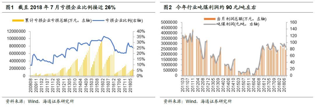 原標題：海通煤炭半年報總結(jié)：盈利持續(xù)改善，焦炭行業(yè)估值修復可期                               2018H1煤炭板塊28家樣本上市公司營業(yè)收入同比增近6%，毛利率同比擴大1.5 pct，樣本公司凈利潤合計達486億元，同比增長9%。據(jù)我們統(tǒng)計，2018H1主要上市公司營業(yè)收入/成本同比分別變動+5.8%/+3.6%，毛利率同比擴大1.5 pct