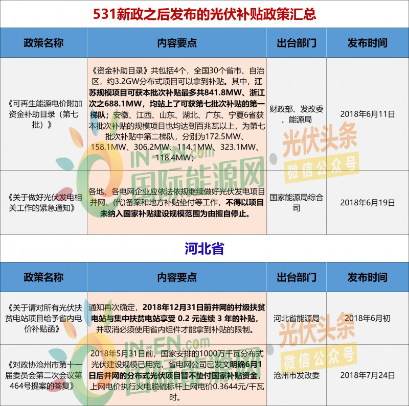 原標題：531新政后 12省市最新光伏補貼政策匯總            531新政后，地方性光伏扶持政策備受關注。尤其光伏補貼政策，無論是市級還是縣級政府對外發(fā)布的相關政策，都能牽動光伏人的心
