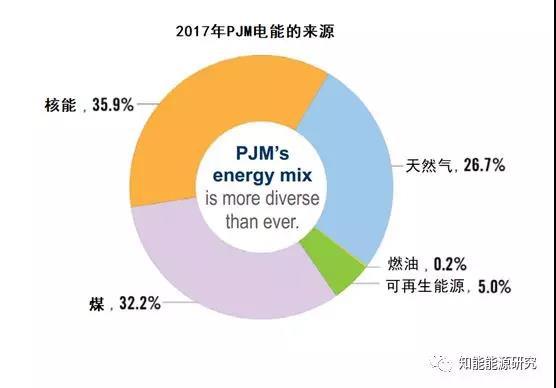 
	本文为PJM官网学习中心栏目中对PJM电力市场价值的介绍，翻译：华北电力大学李司陶。



	原导语：有组织的电力批发市场，被创造出来的目的是应对不断抬升的电力价格，和通过自由的企业竞争鼓励创新