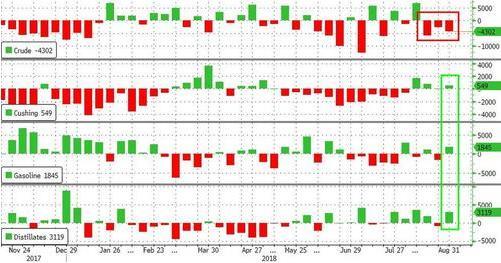 原标题：EIA库存大降但利好效果有限 因成品油及库存库存均显著增长            FX168财经报社(香港)讯美国能源信息署(EIA)周四(9月6日)公布报告显示，上周美国原油库存显著下降，但成品油及库欣库存均录得增加。 EIA公布，截至8月31日当周，美国原油库存减少430.2万桶至4.015亿桶，连续3周录得下滑，市场预估为减少129.4万桶
