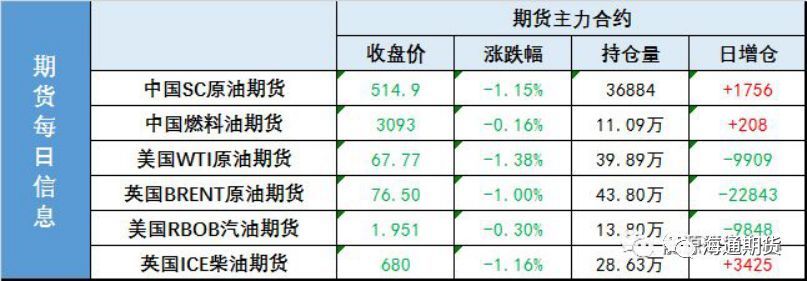 原标题：库存利空引发盘中闪跳，油价快速下探至空间中轴             每日动态 【1】WTI 10月原油期货收跌0.95美元，跌幅1.38%，报67.77美元/桶，创8月21日以来收盘新低。布伦特11月原油期货收跌0.77美元，跌幅1.00%，报76.50美元/桶