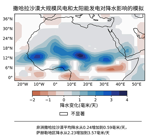 　　如果在非洲撒哈拉沙漠地區(qū)大規(guī)模部署風電與太陽能發(fā)電，在理想的情況下，不僅能滿足全球的能源需求，還能使該區(qū)域的降水量提高一倍，植被覆蓋率增加20%?！　∵@是由美國馬里蘭大學、伊利諾伊大學、北京師范大學、意大利國際理論物理中心、中科院大氣所科學家組成的一個國際團隊，進行動態(tài)氣候模擬實驗的結果