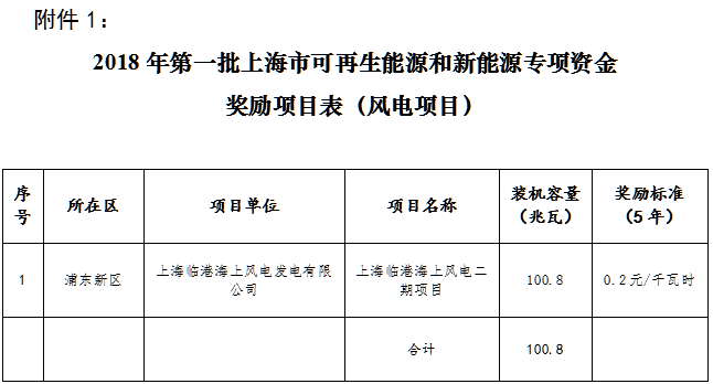 　　導讀： 臨港海上風電二期項目( 100.8兆瓦)、3個光伏電站(共31800千瓦)、335個分布式光伏項目(共132708.9千瓦)和5215戶個人光伏(共33260.15千瓦)符合條件，列入市可再生能源和新能源發(fā)展專項資金獎勵目錄予以支持?！　?月6日，上海發(fā)改委公布關于2018年第一批可再生能源和新能源發(fā)展專項資金獎勵目錄的通知指出，臨港海上風電二期項目( 100.8兆瓦)、3個光伏電站(共31800千瓦)、335個分布式光伏項目(共132708.9千瓦)和5215戶個人光伏(共3326