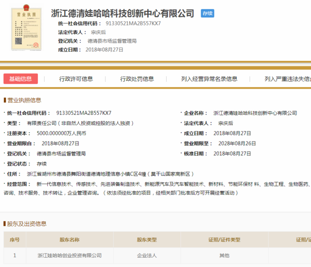 　　娃哈哈在跨界之路上又邁出重大一步。9月6日，記者從天眼查獲悉，近日，娃哈哈注冊成立了浙江德清娃哈哈科技創(chuàng)新中心有限公司(以下簡稱“德清娃哈哈”)