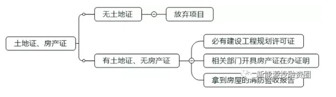 　　“531新政”發(fā)布后，光伏行業(yè)持續(xù)低迷，利好的是光伏行業(yè)系統(tǒng)造價持續(xù)下降，近期，隨著系統(tǒng)造價下降，越來越多的優(yōu)質(zhì)光伏屋頂自發(fā)自用項目收益率陸續(xù)達到投資標準。本系列文章，投融君就來帶大家探討一下光伏平價上網(wǎng)初期可以優(yōu)先啟動什么樣的項目？此系列文章分為三個部分，第一部分會從項目開發(fā)角度分析，第二部分會從收益率角度分析，第三部分會從降本增效角度分析，感興趣的朋友請持續(xù)關(guān)注