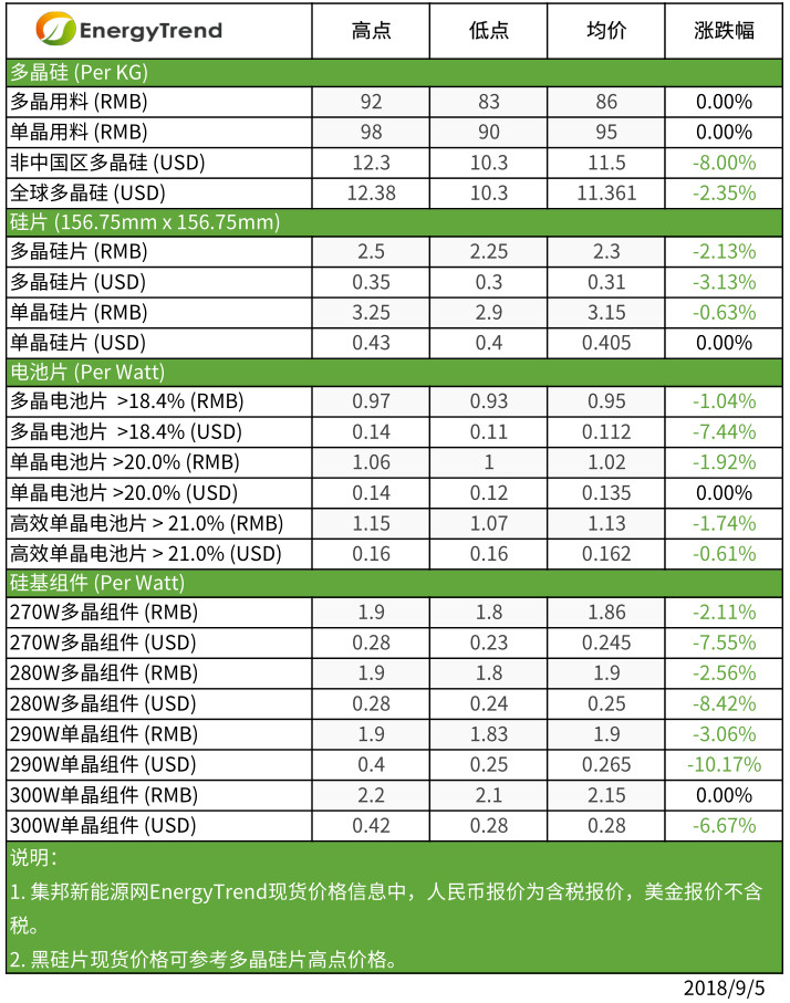 　　根據(jù)集邦咨詢旗下新能源研究中心集邦新能源網(wǎng)(EnergyTrend)分析，本周市場維持需求不振且價格繼續(xù)下探的局面。歐洲MIP結束確實會帶動當?shù)爻山粌r格下修的趨勢，但是買賣雙方正要開始談判，實際交易價受影響還需一段時間