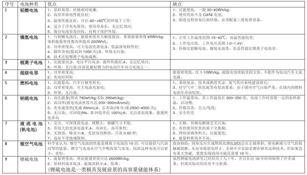 　　儲能主要是指電能的儲存。儲能又是石油油藏中的一個名詞，代表儲層儲存油氣的能力