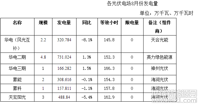  2018年1—8月份我市新能源发电装机容量35.9万千瓦，累计发电量50630.727万千瓦时，同比增长4.2%，其中风电发电量33440.963万千瓦时，同比增长6.2%，光伏发电量17189.764万千瓦时，同比增长0.4%；8月份单月新能源发电量4099.338万千瓦时，同比下降25.7%，环比下降27.9%。

2018年8月份，我市光伏发电量2173.357万千瓦时，同比下降2.1%，环比增长7.5%，等效发电小时约155.2小时