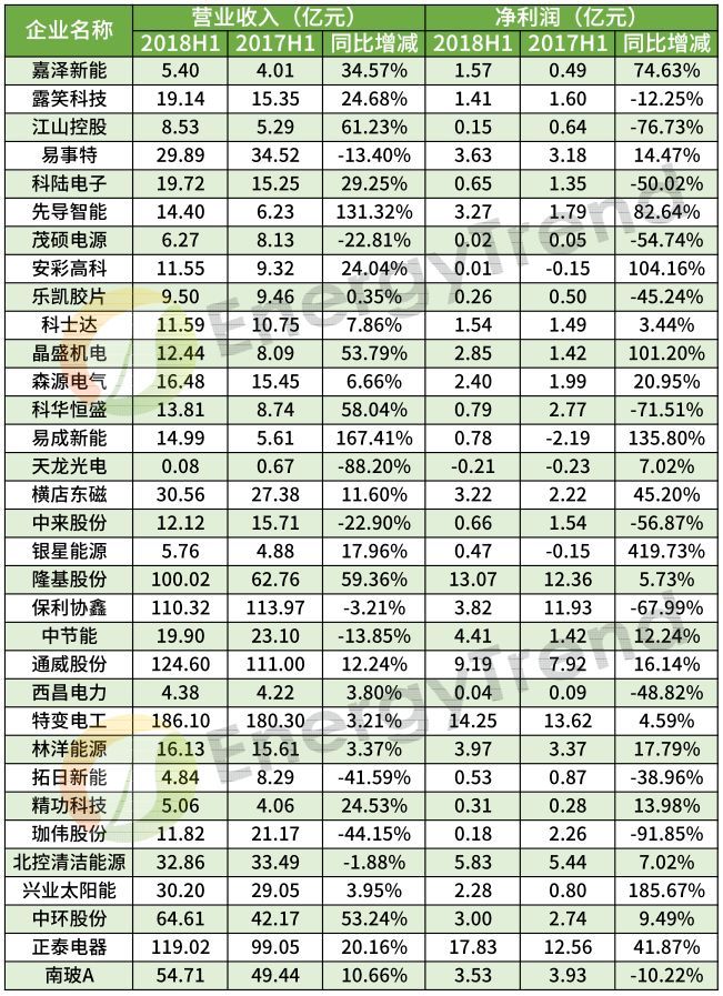 原標題：EnergyTrend：48家光伏企業(yè)2018年上半年財報數(shù)據(jù)分析            集邦咨詢旗下新能源研究中心集邦新能源網(wǎng)EnergyTrend匯整了48家光伏企業(yè)的上半年財報，讓我們一起看看這48家企業(yè)交出了怎樣的成績單！   總體來看，有將近七成的企業(yè)營業(yè)額實現(xiàn)增長，特變電工、阿特斯、通威、正泰、保利協(xié)鑫、晶科、隆基營收均破百億，分別達到186.1億元、141.5億元、124.6億元、119.02億元、110.32、106.3億元、100.02億元。除此之外，中環(huán)、隆基、阿特斯等企業(yè)營收