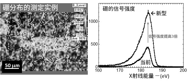 　　【中國儀表網(wǎng) 儀表研發(fā)】東北大學(xué)多元物質(zhì)科學(xué)研究所，尖端測試開發(fā)中心教授寺內(nèi)正己以及助教羽多野忠、量子科學(xué)技術(shù)研究開發(fā)機(jī)構(gòu)客座研究員小池雅人、株式會社島津制作所、日本電子株式會社，對電鏡聯(lián)用軟X射線發(fā)射光譜儀(SXES)※1進(jìn)行了改良，成功將硼※2的分析強(qiáng)度提高至少3倍。眾所周知，微量硼對鋼鐵材料和半導(dǎo)體器件的性能影響很大