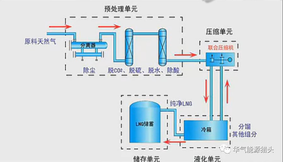 原標(biāo)題：投資LNG接收站，到需要多少錢？（兼論LNG產(chǎn)業(yè)鏈資本投資）            導(dǎo)言：LNG接收站是專門接受海上進(jìn)口 LNG 并向所在地輸入 LNG 或氣態(tài)天然氣的終端設(shè)備。海外進(jìn)口 LNG 通常由專用的 LNG 運(yùn)輸船由采出地工廠經(jīng)海洋運(yùn)輸輸送到目的地接收終端，經(jīng)加壓再氣化后通過(guò)高壓管網(wǎng)輸送至多種不同類型用戶，是整個(gè)LNG產(chǎn)業(yè)鏈上重要的一環(huán)，起著承上啟下的作用