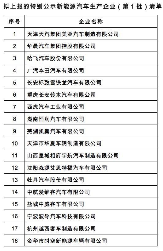 
	
                    
	【電纜網(wǎng)訊】占著新能源汽車資質(zhì)卻不生產(chǎn)，30家車企的“準(zhǔn)生證”或?qū)⒈怀蜂N。9月3日，工信部官網(wǎng)發(fā)布《特別公示新能源汽車生產(chǎn)企業(yè) （第1批）》企業(yè)清單，其中共有30家新能源汽車生產(chǎn)企業(yè)因停產(chǎn)1年及以上未生產(chǎn)新能源產(chǎn)品，進(jìn)入工信部特別公示清單