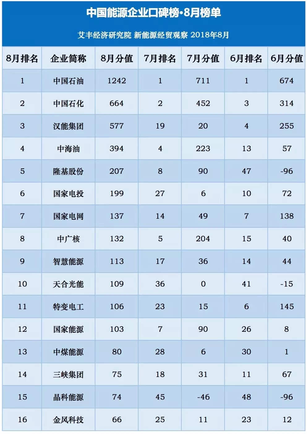 原標題：8月口碑：國企民企此長彼消，寧德時代成為“黑天鵝”            8月結(jié)束，暑氣漸退，秋聲新起。對于中國絕大部分地區(qū)而言，時序進入到最為美好的收獲季節(jié)