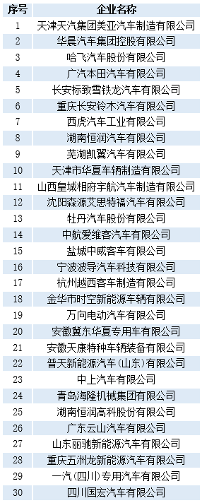 　　9月3日，工信部裝備工業(yè)發(fā)展中心公布了《特別公示新能源汽車生產(chǎn)企業(yè)（第1批）》企業(yè)清單。對2017年7月1日前獲得新能源汽車生產(chǎn)資質(zhì)的企業(yè)進行了梳理，擬將停止生產(chǎn)新能源汽車產(chǎn)品12個月及以上的30家企業(yè)名單上報工信部