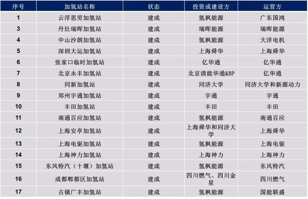 
	8月29日，佛山市9座加氫站聯(lián)合開工，對我國加氫站的建設(shè)具有重要的推動(dòng)作用。加氫站建設(shè)是氫燃料電池車推廣應(yīng)用的重要基礎(chǔ)，加氫站安全要求高、建設(shè)成本高、運(yùn)營成本高的特征當(dāng)前在很大程度上制約了氫燃料電池在汽車領(lǐng)域的應(yīng)用