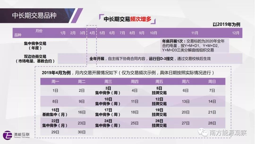 
	賴曉文


	清華大學(xué)電機(jī)系博士后、北京清能互聯(lián)科技有限公司CTO



	上期文章簡要介紹了南方（以廣東起步）電力現(xiàn)貨市場規(guī)則體系以及交易品種、市場出清、節(jié)點(diǎn)電價、日前市場模式、結(jié)算方式等關(guān)鍵問題。本期文章主要聚焦于中長期交易細(xì)則，對中長期交易品種、分解曲線、交易約束等問題做分析和解讀