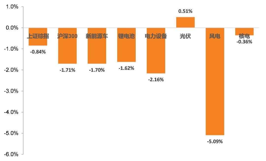 原標題：【天風電新|周報】業(yè)績和估值趨勢再梳理，能源局加快推進重點工程            截止9月7日，較2018年8月31日，上證綜指、滬深300分別下跌0.84%、1.71%%。本周新能源車、鋰電池、電力設備、風電、核電分別下跌1.70%、1.62%、2.16%、5.09%、0.36%，光伏上漲0.51%