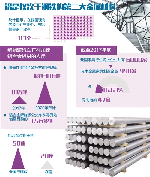 　　鋁是僅次于鋼鐵的第二大金屬材料。由于其優(yōu)良的結構及功能方面的特性，同時結合鋁及其合金材料性能的改善和提高，其應用范圍不斷擴大，“以鋁代鋼”“以鋁節(jié)木”“以鋁節(jié)銅”等材料替代應用也是化解電解鋁產(chǎn)能過剩的有效抓手
